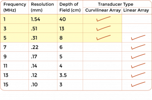 Table that summarizes the expected resolution and depth of field for different selected imaging frequencies and their availability to transducer types.